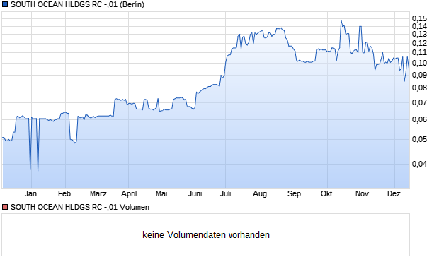 SOUTH OCEAN HLDGS RC -,01 Aktie Chart