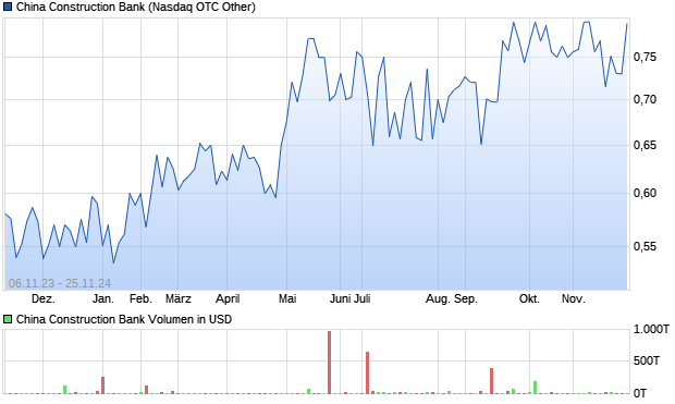 China Construction Bank Aktie Chart