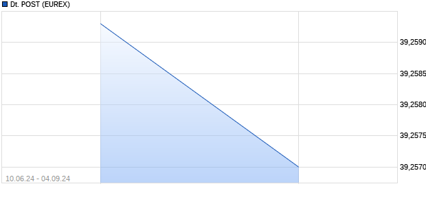 DEUTSCHE POST Future Chart