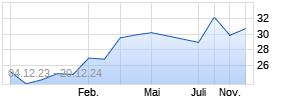 Bureau Veritas Chart