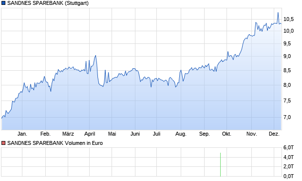 SANDNES SPAREBANK Aktie Chart