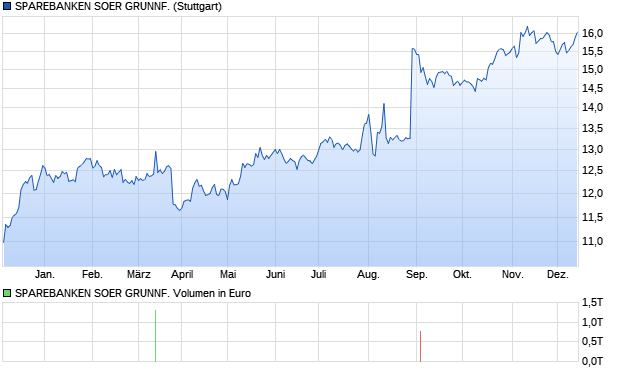 SPAREBANKEN SOER GRUNNF. Aktie Chart