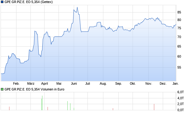 GPE GR.PIZ.E. EO 5,354 Aktie Chart