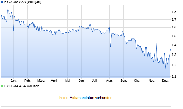 BYGGMA ASA Aktie Chart