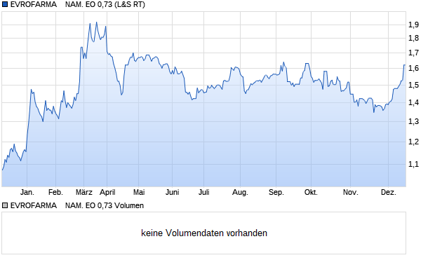 EVROFARMA    NAM. EO 0,73 Aktie Chart