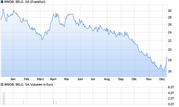 IMMOB. BELG. SA Aktie Chart