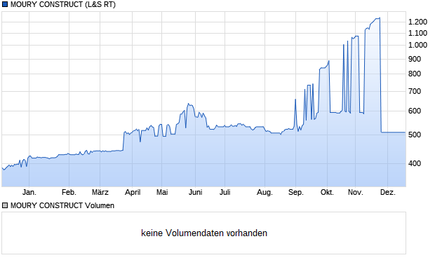 MOURY CONSTRUCT Aktie Chart