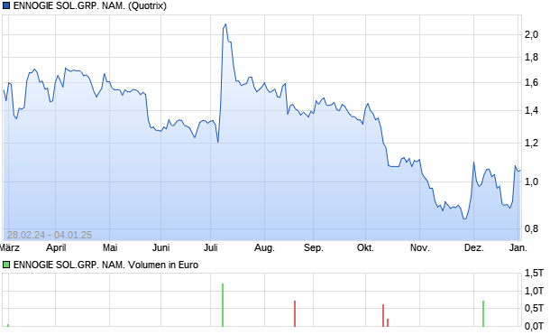 ENNOGIE SOL.GRP. NAM. Aktie Chart