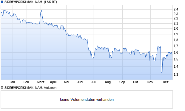 SIDIREMPORIKI MAK. NAM. Aktie Chart