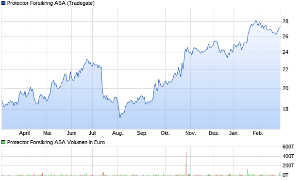 Protector Forsikring ASA Aktie Chart