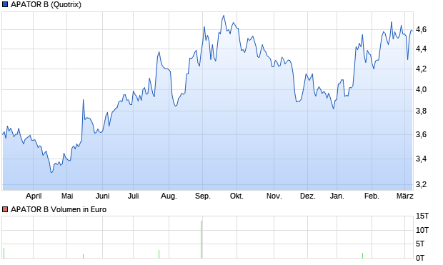 APATOR B Aktie Chart
