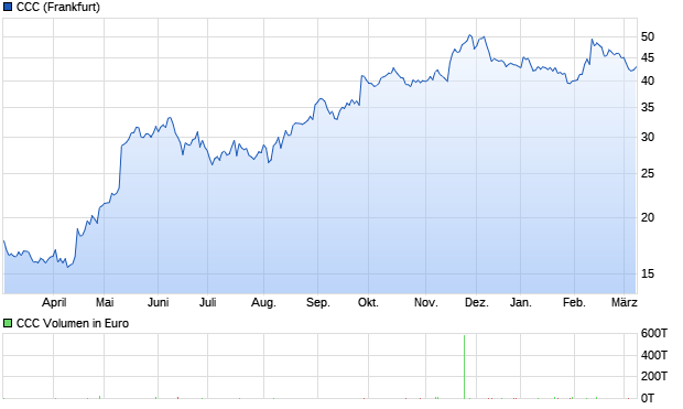 CCC Aktie Chart