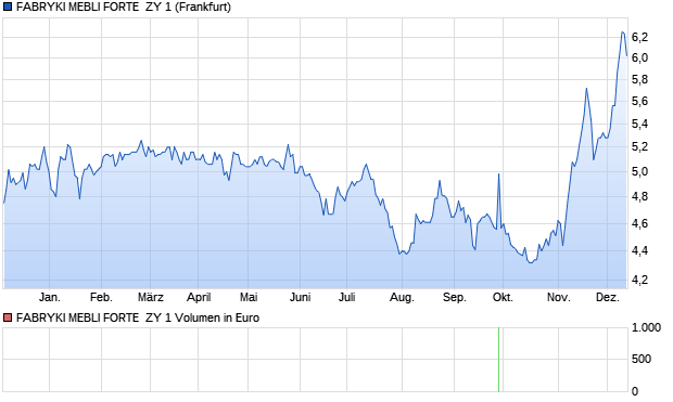 FABRYKI MEBLI FORTE  ZY 1 Aktie Chart