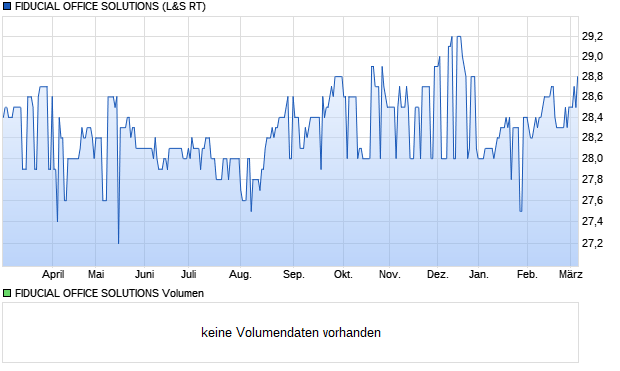 FIDUCIAL OFFICE SOLUTIONS Aktie Chart