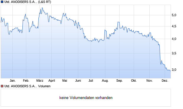 UNITED ANODISERS S.A. Aktie Chart
