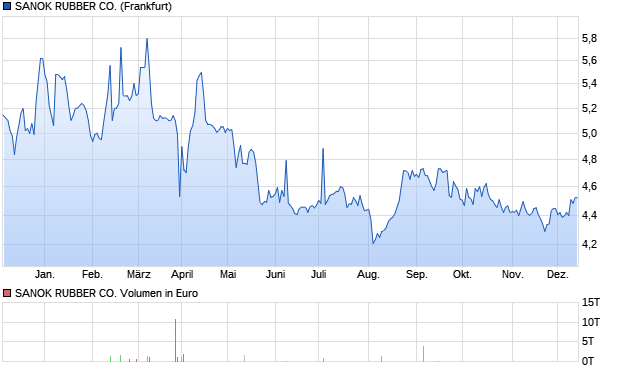 SANOK RUBBER CO. Aktie Chart