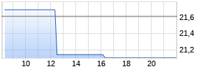 Alk-Abello AS Realtime-Chart