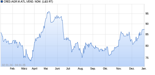 CRED.AGR.M.ATL.VEND. NOM. Sonstige Chart