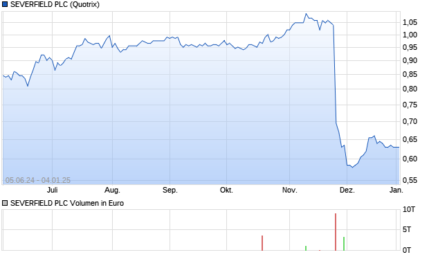 SEVERFIELD PLC Aktie Chart