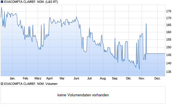 EXACOMPTA CLAIREF. NOM. Aktie Chart
