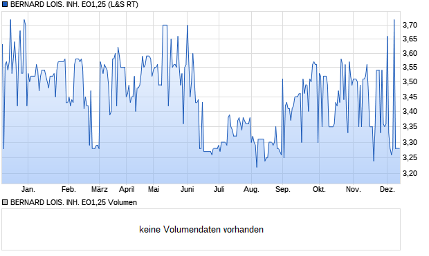BERNARD LOIS. INH. EO1,25 Aktie Chart