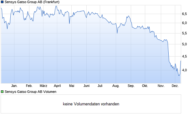 Sensys Gatso Group AB Aktie Chart