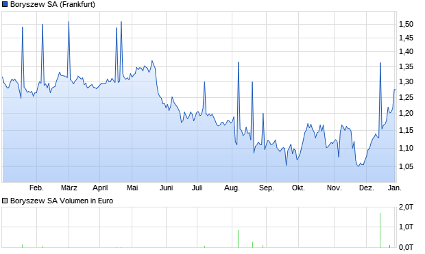 Boryszew SA Aktie Chart
