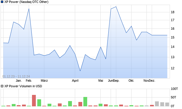 XP Power Aktie Chart