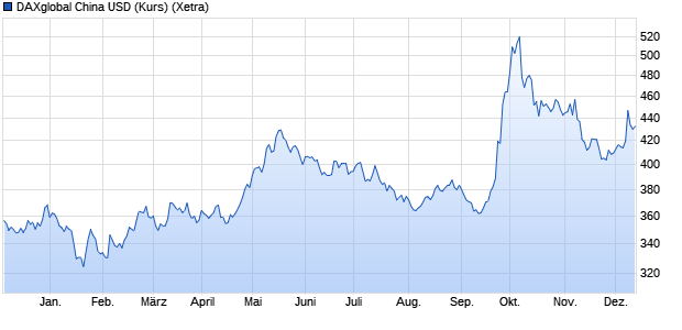 DAXglobal China USD (Kurs) Chart