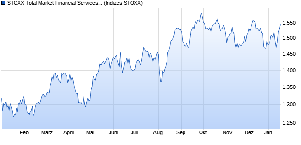 STOXX Total Market Financial Services Return USD Chart