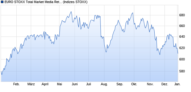 EURO STOXX Total Market Media Return USD Chart