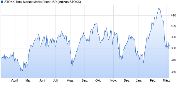 STOXX Total Market Media Price USD Chart