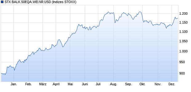 STX BALK.50EQA.WEI.NR.USD Chart