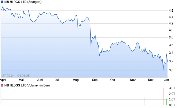 NIB HLDGS LTD Aktie Chart