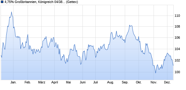 4,75% Großbritannien, Königreich 04/38 auf Festzins (WKN A0BA2W, ISIN GB00B00NY175) Chart