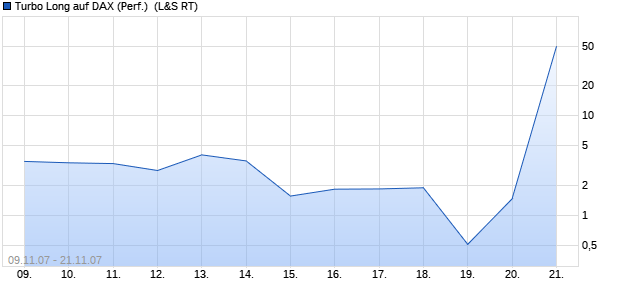 Turbo Long auf DAX (Performance) [Lang & Schwarz] (WKN: LS10B8) Chart