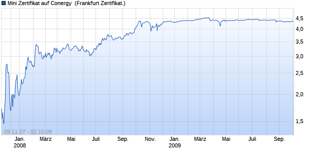 Mini Zertifikat auf Conergy [HSBC Trinkaus & Burkhar. (WKN: TB05CH) Chart