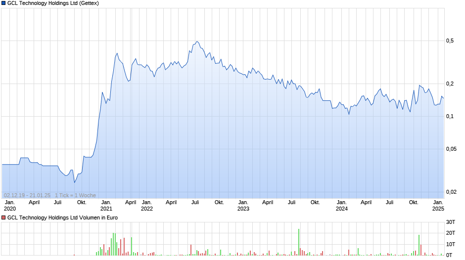 GCL Technology Holdings Ltd Chart