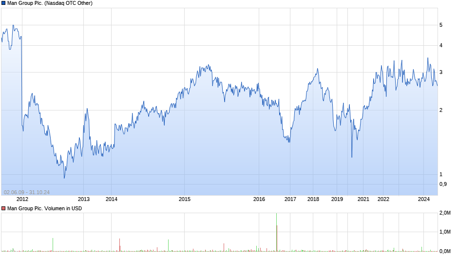 Man Group Plc. Chart