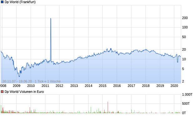 Dp World Aktie Chart