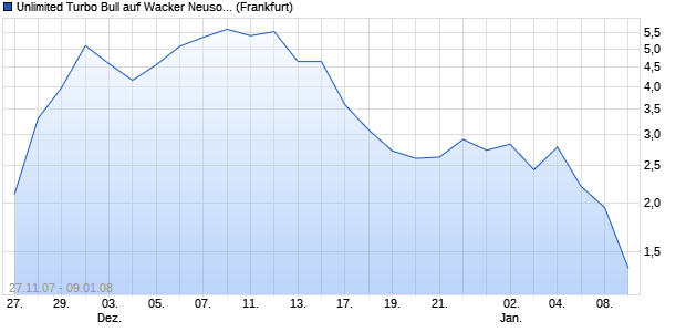 Unlimited Turbo Bull auf Wacker Neuson [Commerzb. (WKN: CB8MTD) Chart