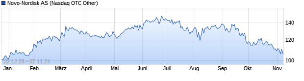 Chart Novo-Nordisk AS