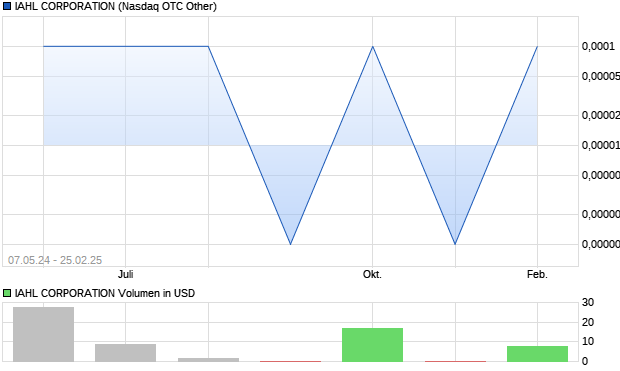 IAHL CORPORATION Aktie Chart