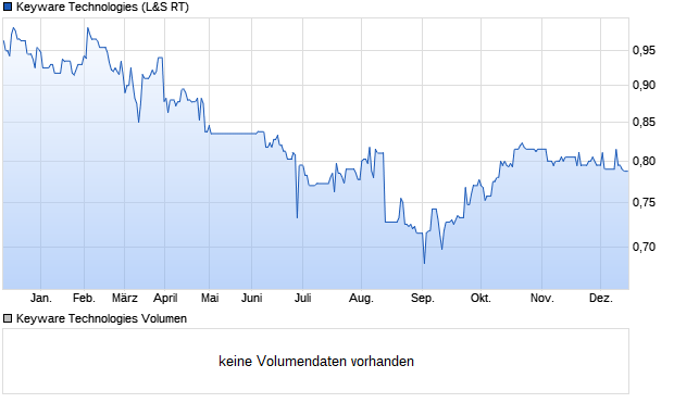 Keyware Technologies Aktie Chart