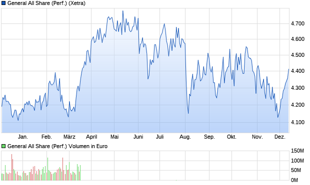 General All Share (Performance) Chart