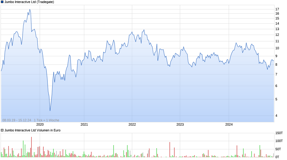 Jumbo Interactive Ltd Chart