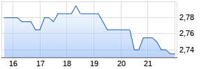 B2Gold Corp. Chart