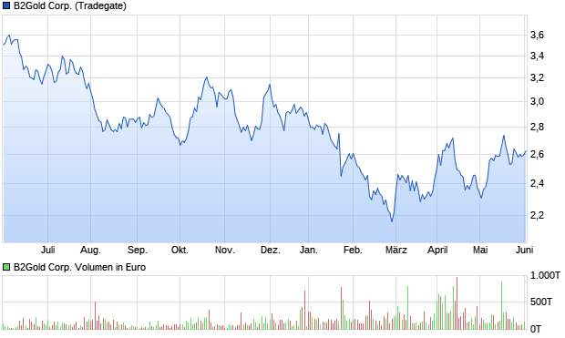 B2Gold Corp. Aktie (A0M889): Aktienkurs, Chart, Nachrichten - ARIVA.DE