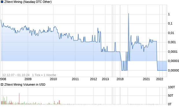 ZNext Mining Aktie Chart