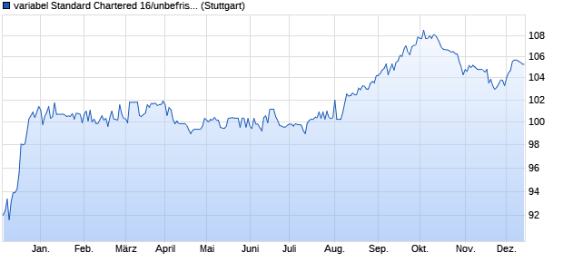 variabel Standard Chartered 16/unbefristet auf 3M US. (WKN A0NWUA, ISIN US853254AC43) Chart